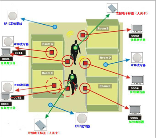 RFID人员定位系统管理图