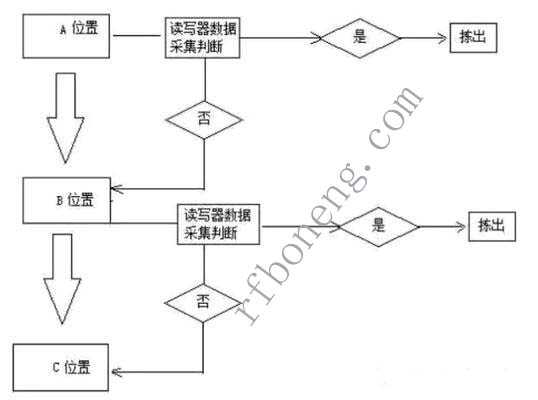 RFID技术在生产管理中应用图