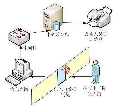 人员进出系统管理图