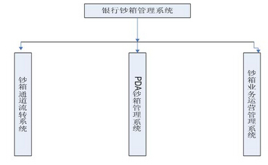 智能钞箱运营管理系统图
