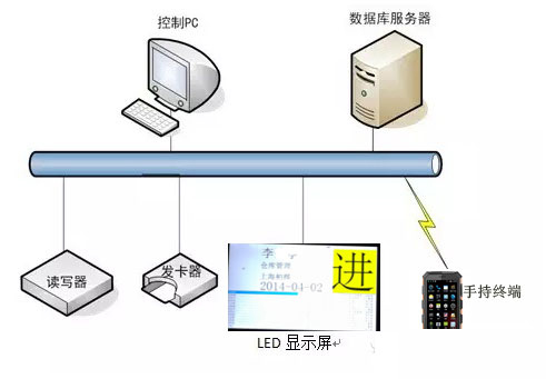 工地人员考勤管理图