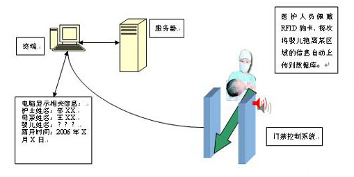 RFID系统在医院中的应用图