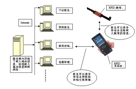 RFID系统在医院中的应用图