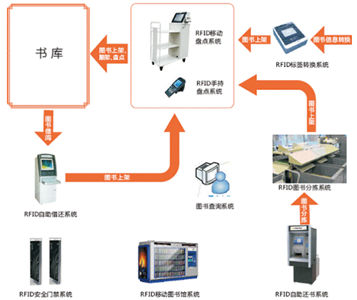 RFID图书管理系统图片