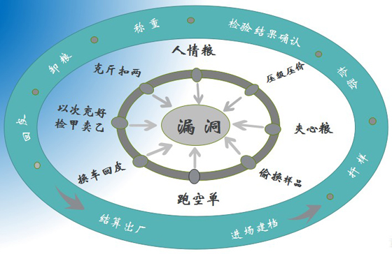 RFID技术粮食收购解决方案图
