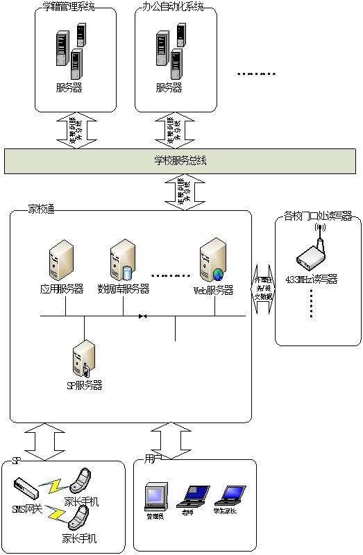 RFID的家校通总体架构示意图