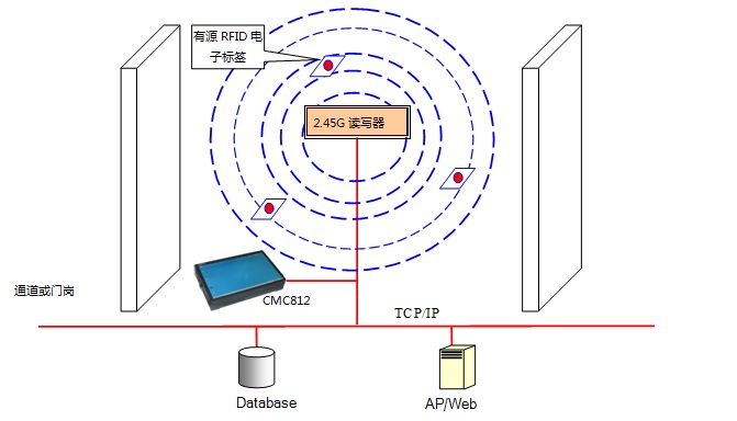 RFID全自动考勤系统构架图