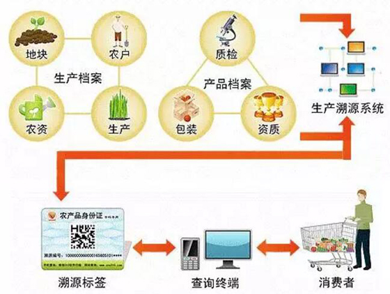 农产品追溯方案图