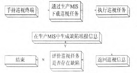 MIS与RFID技术的巡检系统图
