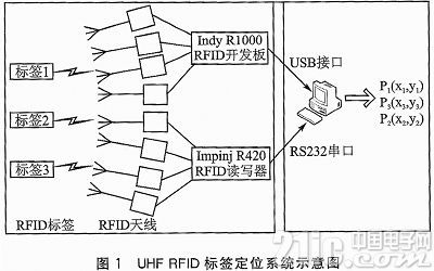 RFID定位系统示意图