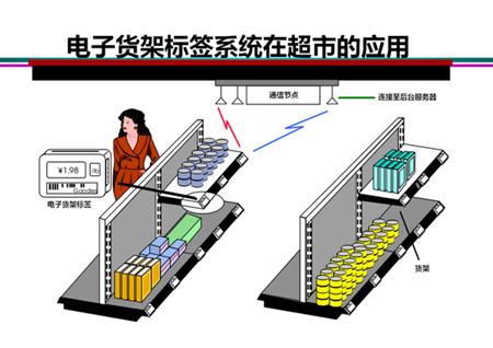 电子货架标签系统在超市应用图