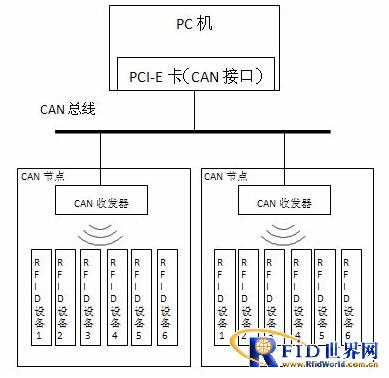 RFID收费系统设计图