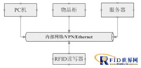核心物品监控管理框图