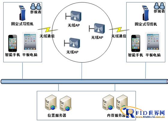 RFID技术的实时定位智能导览系统图