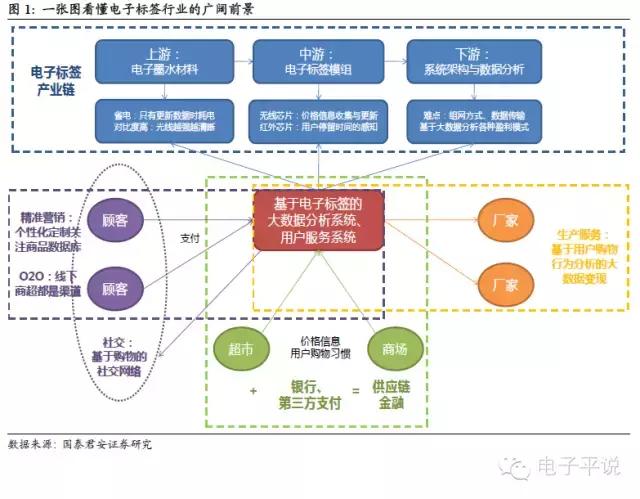 (1)和纸质标签相比, 电子标签具有可实时更新价格,出错