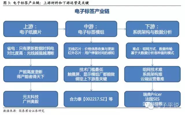 (2)电子纸低功耗,高对比度两大优点成为了电子标签最佳材料,产业