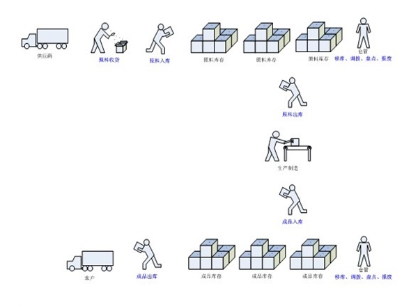仓库管理系统图