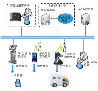 防伪追溯系统构架图