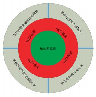 系统构架分层图
