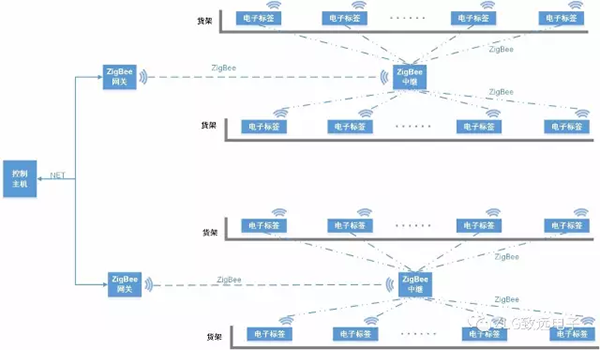 无线电子标签拣选系统构成图