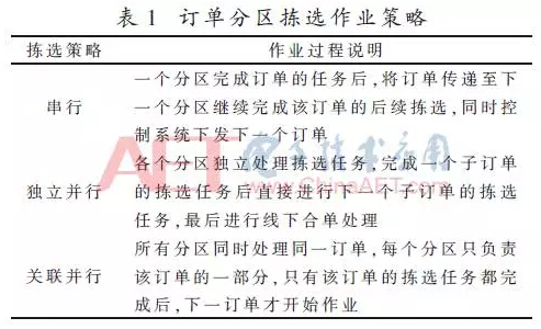 订单分区拣选策略图