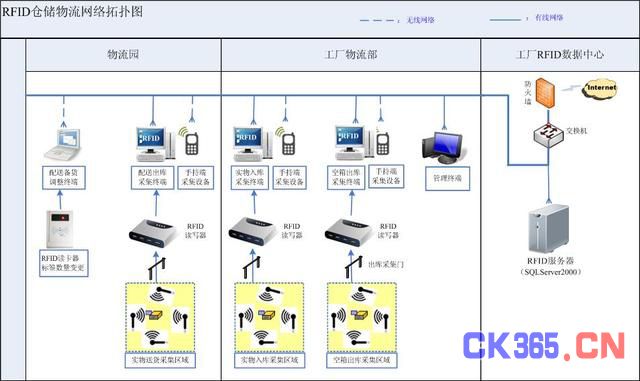 RFID仓储物流图