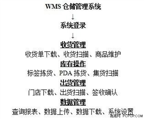 仓储管理系统图