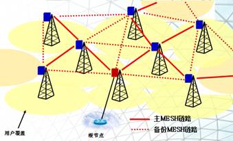 STRIX无线Mesh系统组网示意图