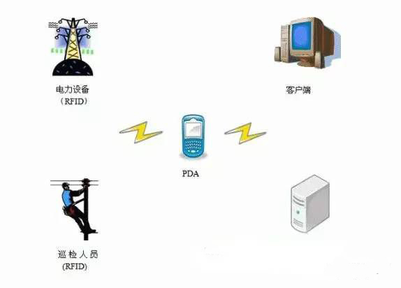 RFID智能电网系统结构
图