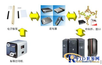 װRFIDִ