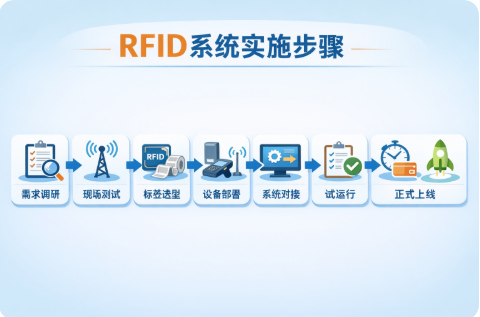 RFID系统实施步骤有哪些？